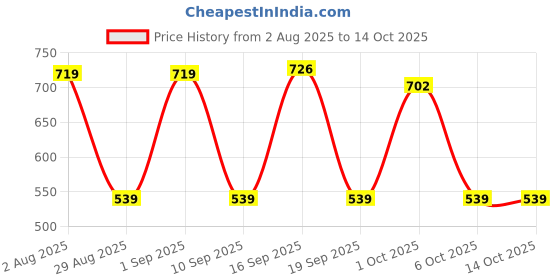 myntra.com SOMIL 3D Illusion Hanuman Ji Night Wall Lamp somil Price History Graph from 2 Aug 2025 to 13 Oct 2025