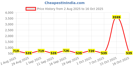 myntra.com SOMIL 3D Illusion Krishna Night Wall Lamp somil Price History Graph from 2 Aug 2025 to 16 Oct 2025