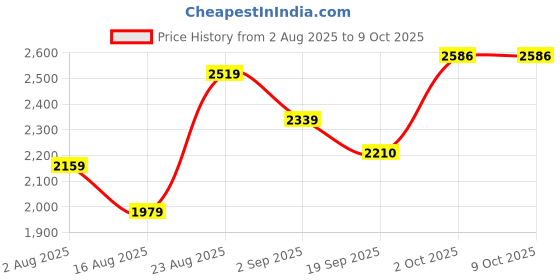 myntra.com SOMIL 4 Pieces Gold-Toned Printed Glass Spherical Table Lamp somil Price History Graph from 2 Aug 2025 to 8 Oct 2025