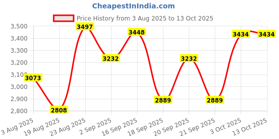 myntra.com SOMIL 4 Pieces Multicoloured Printed Glass Bell Shaped Table Lamp somil Price History Graph from 3 Aug 2025 to 13 Oct 2025