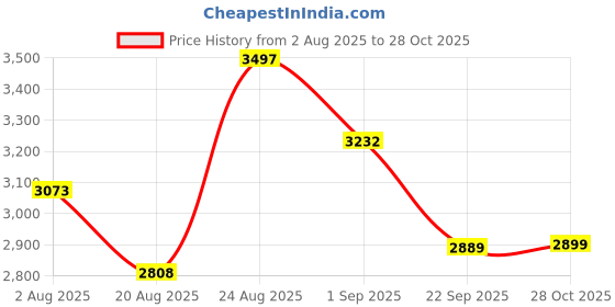 myntra.com SOMIL 4 pieces Multicoloured Printed Glass Bell Shaped Table Lamp somil Price History Graph from 2 Aug 2025 to 28 Oct 2025