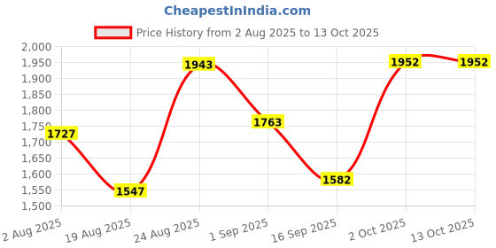 myntra.com SOMIL 4 Pieces White Printed Glass Abstract Shaped Table Lamp somil Price History Graph from 2 Aug 2025 to 12 Oct 2025