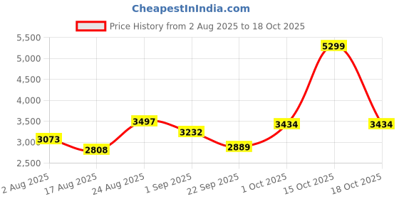 myntra.com SOMIL 4 Pieces Yellow & Gold Printed Glass Cylindrical Shaped Table Lamp somil Price History Graph from 2 Aug 2025 to 15 Oct 2025