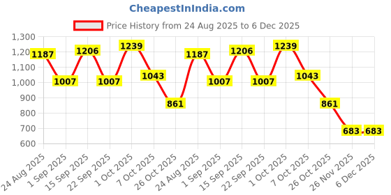 myntra.com SOMIL 8 Transparent & Nude-Coloured Glass Solid Water Bottle somil Price History Graph from 24 Aug 2025 to 5 Dec 2025
