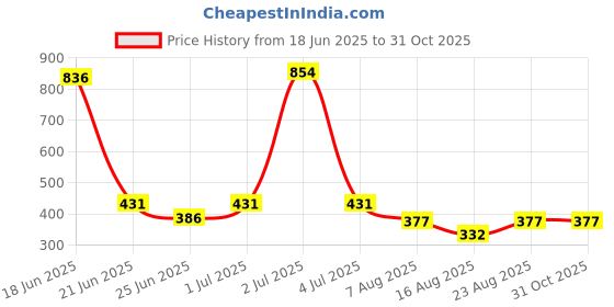 myntra.com SOMIL Alloy Artificial Stones & Beads Bangle somil Price History Graph from 18 Jun 2025 to 30 Oct 2025