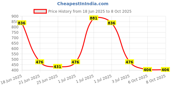 myntra.com SOMIL Alloy Artificial Stones & Beads Bangle somil Price History Graph from 18 Jun 2025 to 6 Oct 2025