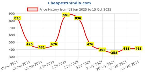 myntra.com SOMIL Alloy Artificial Stones & Beads Bangle somil Price History Graph from 18 Jun 2025 to 15 Oct 2025