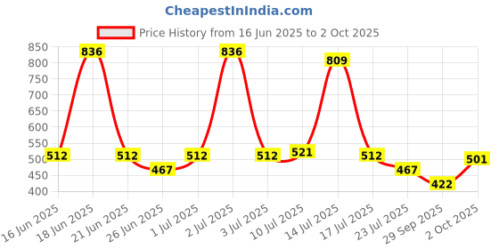 myntra.com SOMIL Alloy Handcrafted Bangle somil Price History Graph from 16 Jun 2025 to 2 Oct 2025