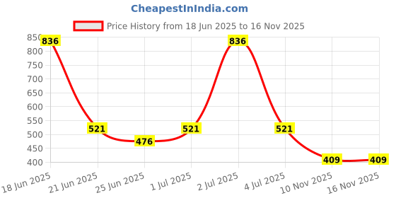 myntra.com SOMIL Alloy Handcrafted Bangle somil Price History Graph from 18 Jun 2025 to 16 Nov 2025
