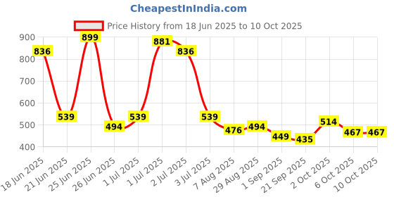 myntra.com SOMIL Alloy Handcrafted Bangle Set somil Price History Graph from 18 Jun 2025 to 9 Oct 2025
