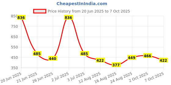 myntra.com SOMIL Alloy Handcrafted Bangle Set somil Price History Graph from 20 Jun 2025 to 7 Oct 2025