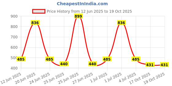 myntra.com SOMIL Alloy Handcrafted Bangles Set somil Price History Graph from 12 Jun 2025 to 19 Oct 2025