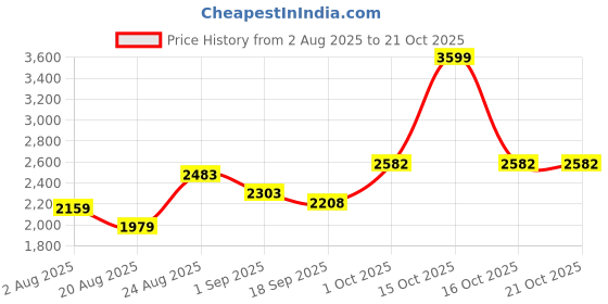 myntra.com Somil Antique 5-Light Chandelier with Glass Shades, White Lighting Effect, Metal Fitting. LED Compatible. Dia: 42 X 42 X 100 Cm. somil Price History Graph from 2 Aug 2025 to 20 Oct 2025