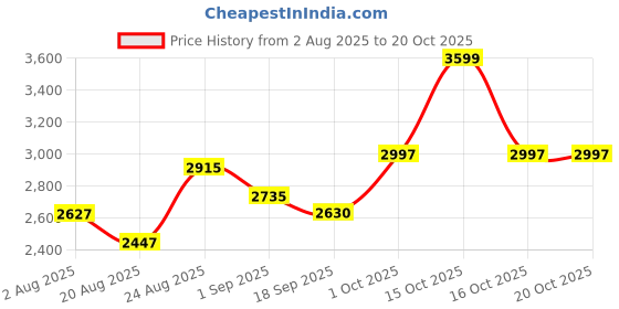 myntra.com Somil Antique 5-Light Chandelier with Glass Shades, White Lighting Effect, Metal Fitting. LED Compatible. Dia: 42 X 42 X 100 Cm. somil Price History Graph from 2 Aug 2025 to 20 Oct 2025