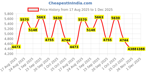 myntra.com Somil Antique 5-Light Chandelier with Mosaic Glass Shades, Gold and White Lighting Effect, Metal Fitting. LED Compatible. Dia: 48 X 48 X 100 Cm. somil Price History Graph from 17 Aug 2025 to 1 Dec 2025
