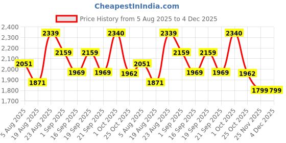 myntra.com Somil Attractive & Stylish Waterproof Outdoor Gate Lamp - Set Of 4 somil Price History Graph from 5 Aug 2025 to 3 Dec 2025