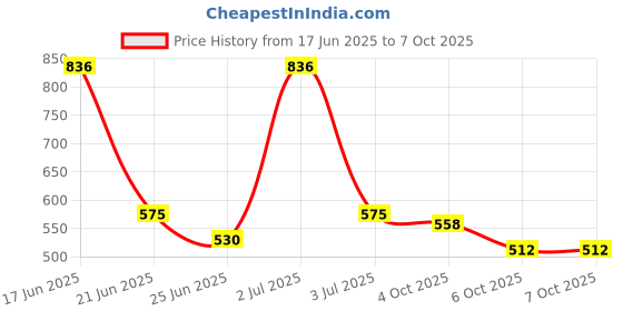 myntra.com somil Bangles/Kadas ,Combo Of 2 Set, Red & Red & Green somil Price History Graph from 17 Jun 2025 to 7 Oct 2025