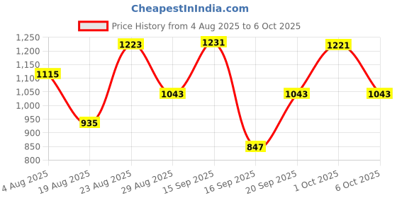 myntra.com SOMIL Black And Gold Printed Glass Cylindrical Shaped Table Lamp somil Price History Graph from 4 Aug 2025 to 6 Oct 2025