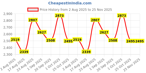 myntra.com SOMIL Black & Gold Toned 4 Pieces Printed Glass Cylindrical Shaped Table Lamps somil Price History Graph from 2 Aug 2025 to 25 Nov 2025