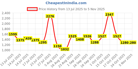 myntra.com SOMIL Black & Gold-Toned Printed Glass Cylinder Shaped Wall Lamp somil Price History Graph from 13 Jul 2025 to 4 Nov 2025