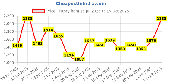 myntra.com SOMIL Black & Gold-Toned Textured Glass Abstract Shaped Shaped Wall Lamp somil Price History Graph from 15 Jul 2025 to 15 Oct 2025