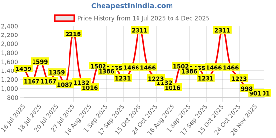 myntra.com SOMIL Black & Gold-Toned Textured Glass Cylinder Shaped Wall Lamp somil Price History Graph from 16 Jul 2025 to 4 Dec 2025