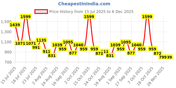 myntra.com SOMIL Black and White Designer Glass Wall Night Lamp somil Price History Graph from 15 Jul 2025 to 6 Dec 2025