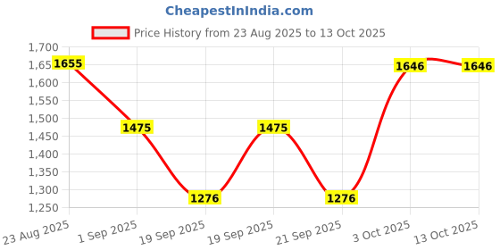 myntra.com SOMIL Black & White Printed Glass Ceiling Lamp somil Price History Graph from 23 Aug 2025 to 13 Oct 2025