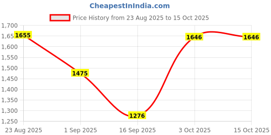 myntra.com SOMIL Black & White Printed Glass Ceiling Lamp somil Price History Graph from 23 Aug 2025 to 14 Oct 2025
