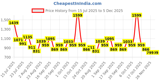 myntra.com SOMIL Black & White Printed Glass Cylinder Shaped Wall Lamp somil Price History Graph from 15 Jul 2025 to 5 Dec 2025
