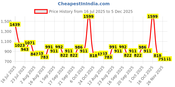 myntra.com SOMIL Black & White Printed Glass Cylinder Shaped Wall Lamp somil Price History Graph from 16 Jul 2025 to 5 Dec 2025