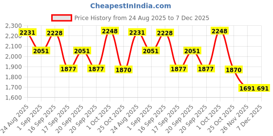 myntra.com SOMIL Black & White Printed Glass Cylinder Shaped Wall Lamp somil Price History Graph from 24 Aug 2025 to 7 Dec 2025