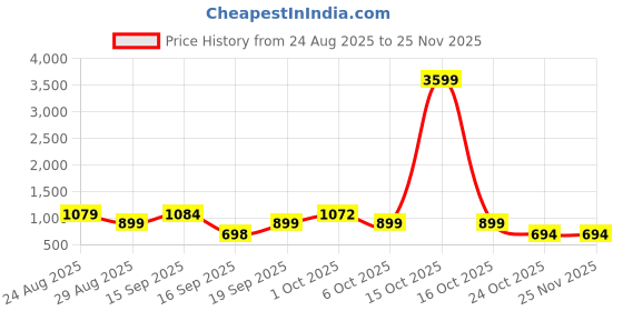 myntra.com SOMIL Black & White Printed Glass Cylinder Shaped Wall Lamp somil Price History Graph from 24 Aug 2025 to 25 Nov 2025
