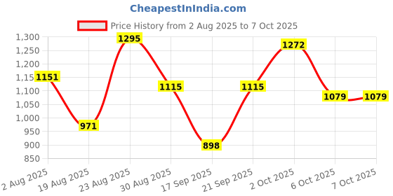 myntra.com SOMIL Black & White Printed Glass Cylindrical Shaped Table Lamp somil Price History Graph from 2 Aug 2025 to 7 Oct 2025