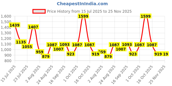 myntra.com SOMIL Black & White Printed Glass Spherical Shaped Wall Lamp somil Price History Graph from 15 Jul 2025 to 24 Nov 2025