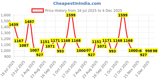 myntra.com SOMIL Black & White Printed Glass Spherical Shaped Wall Lamp somil Price History Graph from 16 Jul 2025 to 4 Dec 2025