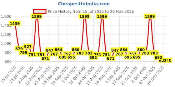 myntra.com SOMIL Black & White Printed Glass Wall Lamp somil Price History Graph from 15 Jul 2025 to 25 Nov 2025
