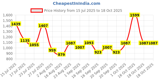 myntra.com SOMIL Black & White Printed Glass Wall Lamp somil Price History Graph from 15 Jul 2025 to 16 Oct 2025