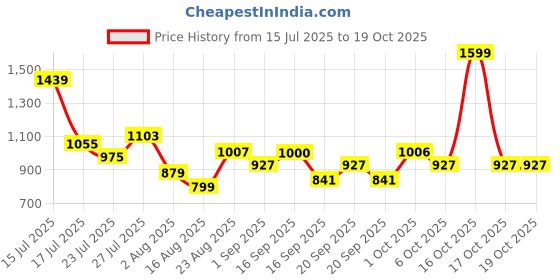 myntra.com SOMIL Black & White Printed Glass Wall Lamp somil Price History Graph from 15 Jul 2025 to 18 Oct 2025