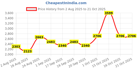 myntra.com SOMIL Black Cylinder Glass Wall Lamps somil Price History Graph from 2 Aug 2025 to 21 Oct 2025