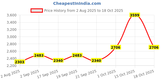 myntra.com SOMIL Black Cylinder Glass Wall Lamps somil Price History Graph from 2 Aug 2025 to 18 Oct 2025