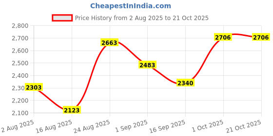 myntra.com SOMIL Black Cylinder Glass Wall Lamps somil Price History Graph from 2 Aug 2025 to 21 Oct 2025