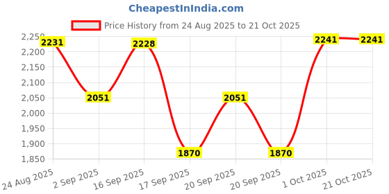 myntra.com SOMIL Black Cylinder Glass Wall Lamps somil Price History Graph from 24 Aug 2025 to 20 Oct 2025