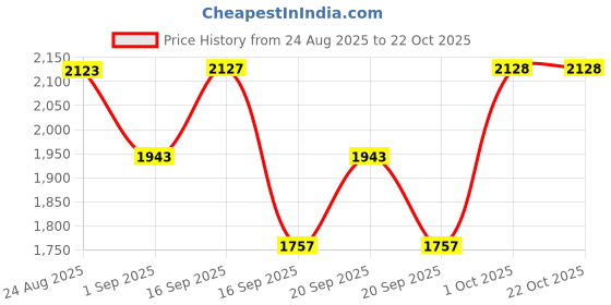 myntra.com SOMIL Black Cylinder Glass Wall Lamps somil Price History Graph from 24 Aug 2025 to 21 Oct 2025