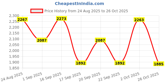 myntra.com SOMIL Black Cylinder Glass Wall Lamps somil Price History Graph from 24 Aug 2025 to 26 Oct 2025