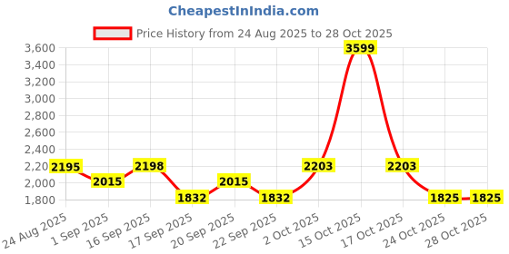 myntra.com SOMIL Black Cylinder Glass Wall Lamps somil Price History Graph from 24 Aug 2025 to 28 Oct 2025