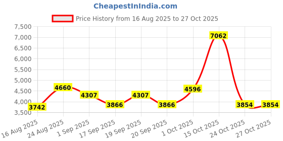 myntra.com SOMIL Black Cylinder Glass Wall Lamps somil Price History Graph from 16 Aug 2025 to 27 Oct 2025
