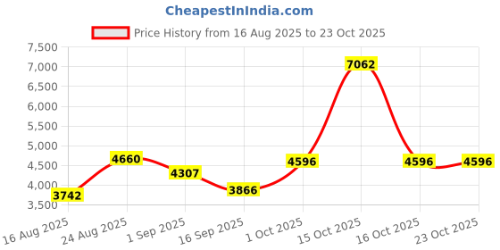 myntra.com SOMIL Black Cylinder Glass Wall Lamps somil Price History Graph from 16 Aug 2025 to 22 Oct 2025