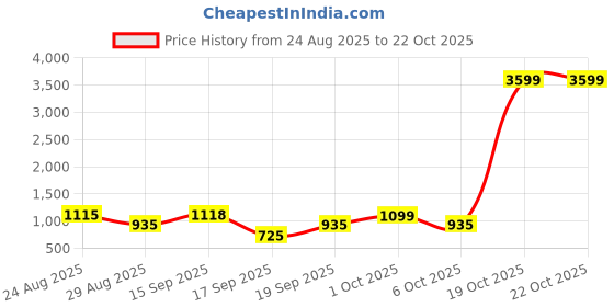 myntra.com SOMIL Black Cylinder Glass Wall Lamps somil Price History Graph from 24 Aug 2025 to 21 Oct 2025