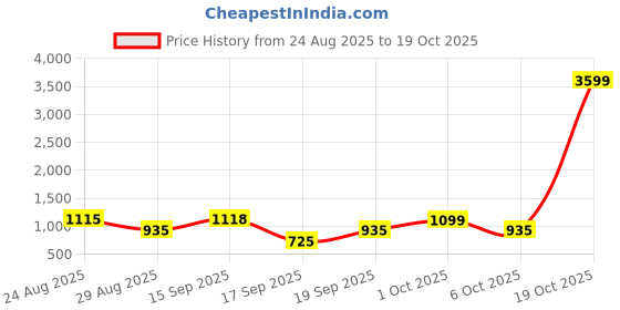 myntra.com SOMIL Black Cylinder Glass Wall Lamps somil Price History Graph from 24 Aug 2025 to 19 Oct 2025